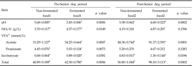 Table 5. Chemical compositions of non-fermented and fermented senior dog food Item