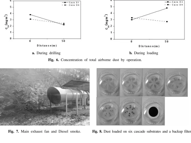 Fig. 7. Main exhaust fan and Diesel smoke. Fig. 8. Dust loaded on six cascade substrates and a backup filter.