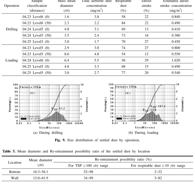 Fig. 9. Size distribution of settled dust by operation.