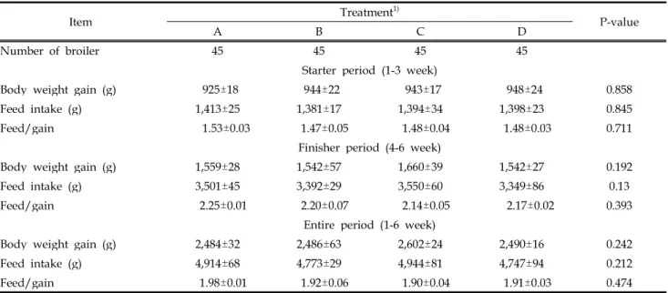 Table 2. Effect of π-ray treated feeds on growth performance of broiler