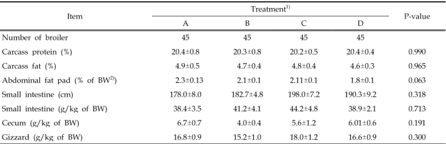 Table 3. Effect of π-ray treated feeds on carcass composition, abdominal fat pad, weight of internal organs of broiler