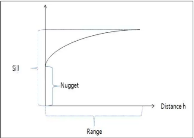 Figure  2.  Concept  of  variogram