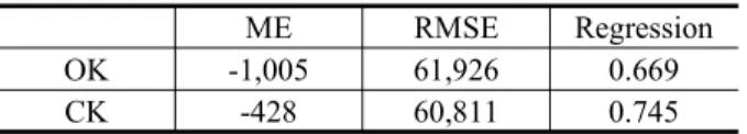 Fig  6은 베리오그램 분석 결과로 Fig  6(a)는 정규 크 리깅,  Fig  6(b)는 공동  크리깅의  결과이다.  베리오그램 으로도 확인할 수 있는것과 같이 정규 크리깅의 베리오 그램 피팅에 비해 공동 크리깅의 피팅 결과가 좀 더 적 합하게  나타나고  있다