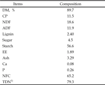 Table 1. Estimated chemical composition (%, dry matter basis or as stated) of experimental feeds used for in vitro Items Composition DM, % 89.7 CP 11.5 NDF 18.6 ADF 11.9 Lignin 2.40 Sugar 4.5 Starch 56.6 EE 1.89 Ash 3.29 Ca 0.08 P 0.26 NFC 65.2 TDN 1) 79.3