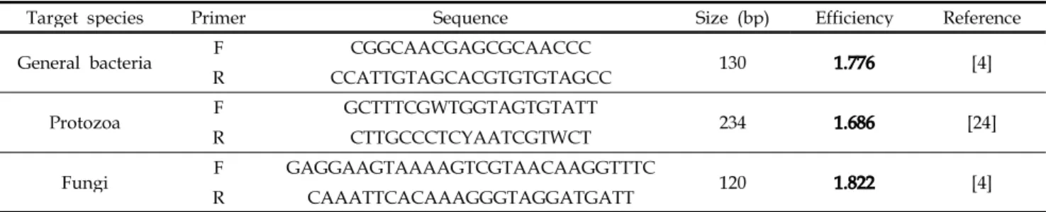 Table 2. PCR primers used in this study