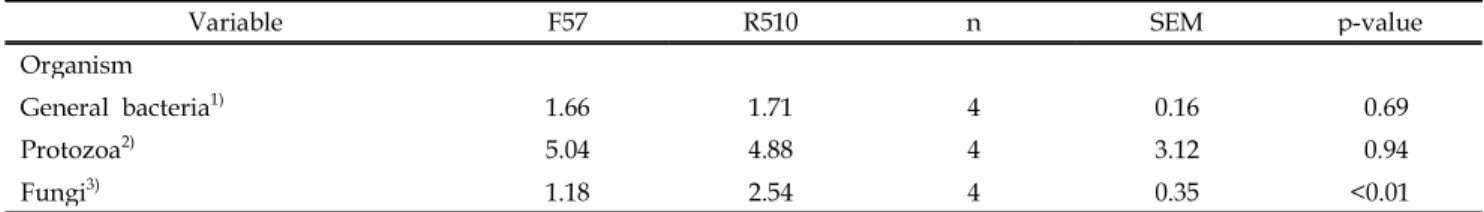 Table 5. Rumen microbial population after in vitro incubation using different pore size of filter bags