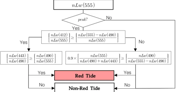 Figure  1.  Flowchart  of  Red  Tide  detection1.  서  론여름철에  남해안에서  주로  발생되고  있는  적조현상은 바다의 식물성 또는 동물성 플랑크톤이 일시에 대량번식 하거나 집적되는 현상으로서 적조를 일으키는 생물에  따라서  붉은색,  황갈색  또는  적갈색  등으로  나타난다