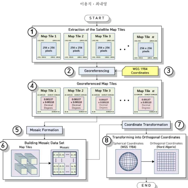 Figure  2.  Flowchart  to  build  the  base  map  by  composing  the  mosaic  map  from  piecewise  map  tiles