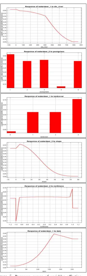 Figure  5.  Response  curves  of  variables  affecting  MaxEnt  prediction  4.2  수변  서식지  적합성  모형 수변  지역  고라니의  ROC곡선의  AUC면적은  0.676 으로  유의한  것으로  나왔다