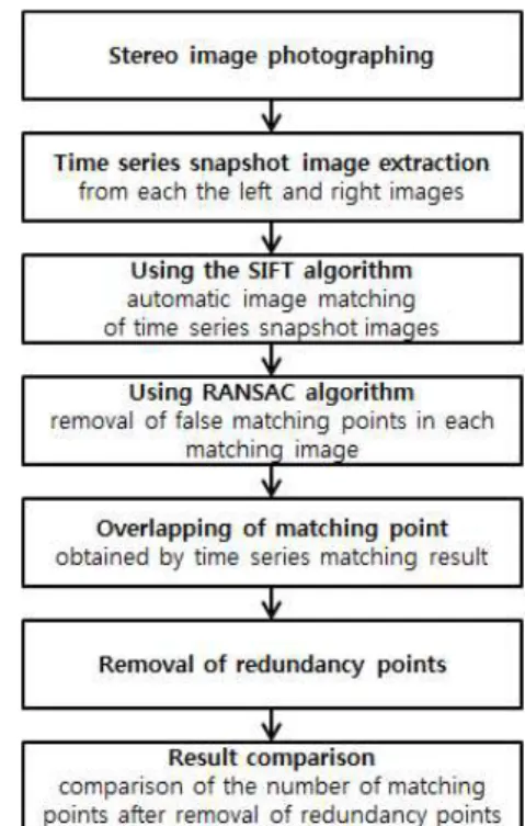 Figure  1.  Stereo  image  or  data  acquisition  systems  (AXIS  Q1755-E  network  camera)