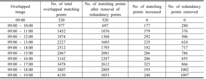 Figure  6.  Application  method  of  overlapping  and  removal  of  redundancy  points