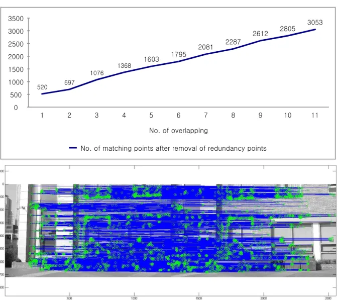 Figure  7.  Results  of  overlapping  matching  points  and  removal  of  redundancy  points  in  all  pairs  of  images  extracted  from  time  series