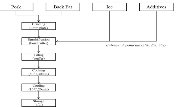 Fig. 1. The manufacturing process of emulsion-type pork sausage formulated with various levels of Eutrema Japonicum..