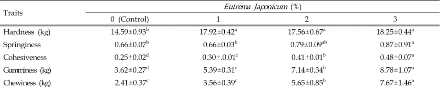 Table 4. Texture properties analysis of emulsion-type pork sausage formulated with various levels of Eutrema Japonicum