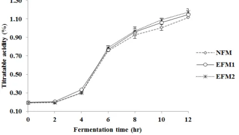 Fig. 3. Titratable acidity (TA) change of fermented milk during fermentation time.
