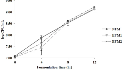 Fig. 4. Viable cell counts of lactobacillus of fermented milk during fermentation time.