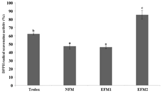 Fig. 5. DPPH radical scavenging activity (%) of fermented milk.