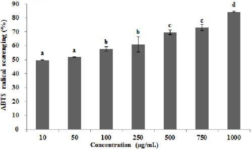 Fig. 6. ABTS⁺  radical scavenging activity (%) of Enterococcus faecalis EF-2001.