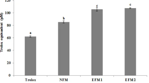 Fig. 9. FRAP activity (TE of Enterococcus faecalis EF-2001 µM) of fermented milk.