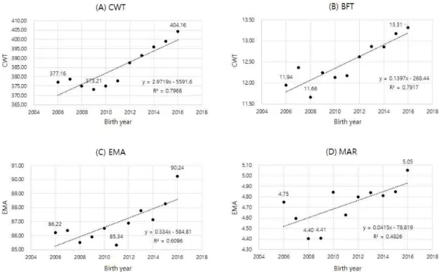Fig. 2. Phenotypic trends of Hanwoo carcass traits (CWT, BFT, EMA and MAR are the means of phenotyic values of carcass weight (kg), backfat thickness (mm), eye-muscle area (㎠) and marbling score, respectively).