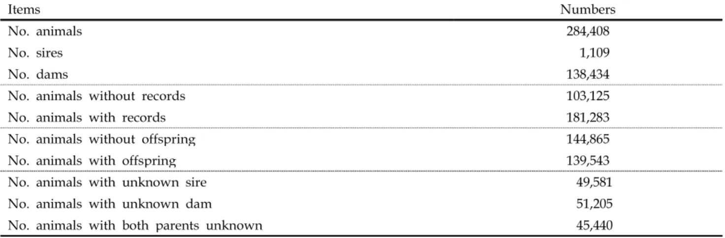 Table 2. Structure of pedigree file used in this study