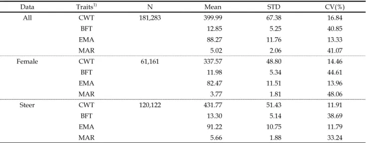 Table 4. Simple statistics for the phenotypic measurements of carcass weight, backfat thickness, eye-muscle area, and marbling score