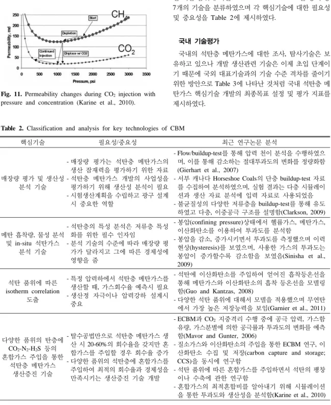 Fig. 11. Permeability changes during CO 2  injection with  pressure and concentration (Karine et al., 2010).