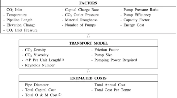 Fig. 2. Transport Cost Estimation Model of CMU.