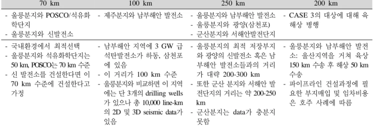Table 1. Four Cases for Korean CCS Pipeline Transport Project