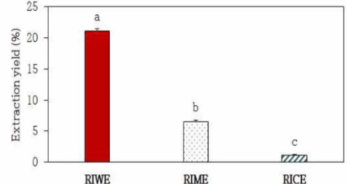 Fig. 1. Comparison of the extraction yield of Radix isatidis water and solvent extracts.