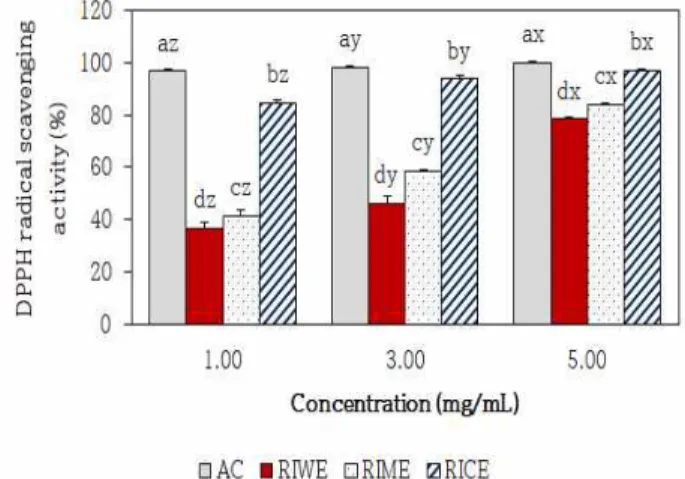 Fig. 2. Comparison of the 1,1‘-diphenyl-2-picrylhydrazyl (DPPH) radical scavenging activity of Radix isatidis water and solvent extracts.