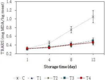 Fig. 6. Effect of Radix isatidis water extract (RIWE) as a sodium nitrite substitute on the 2-thiobarbituric acid reactive substances (TBARS) content of a pork patty for 12 days at 4℃.