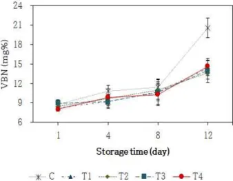 Fig. 7. Effect of Radix isatidis water extract (RIWE) as a sodium nitrite substitute on the oxidation-reduction potential (ORP) value of a pork patty for 12 days at 4℃.