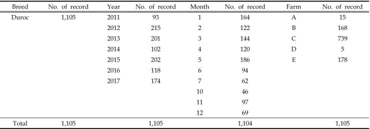 Table 1. Number of tested animals by year, month, farm in Duroc pigs