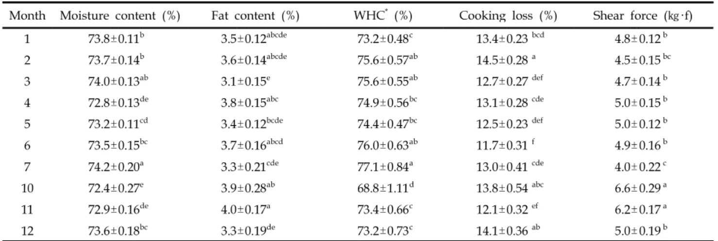 Table 4. Least-squares means and their standard errors of meat quality traits by month