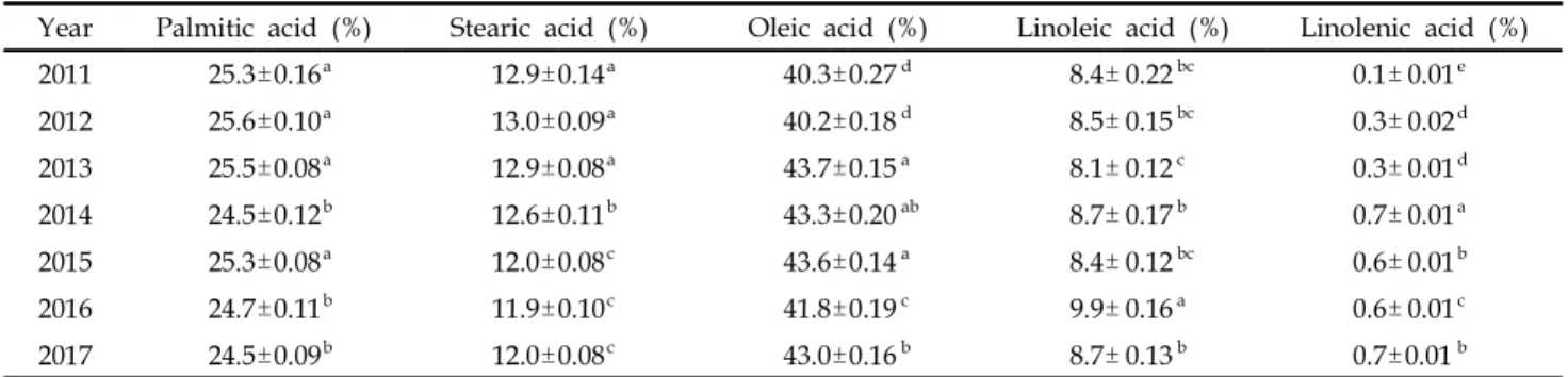 Table 7. Least-squares means and their standard errors of fatty acid traits by year