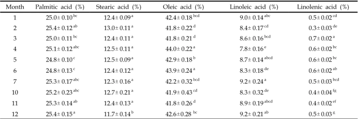 Table 8. Least-squares means and their standard errors of fatty acids traits by month