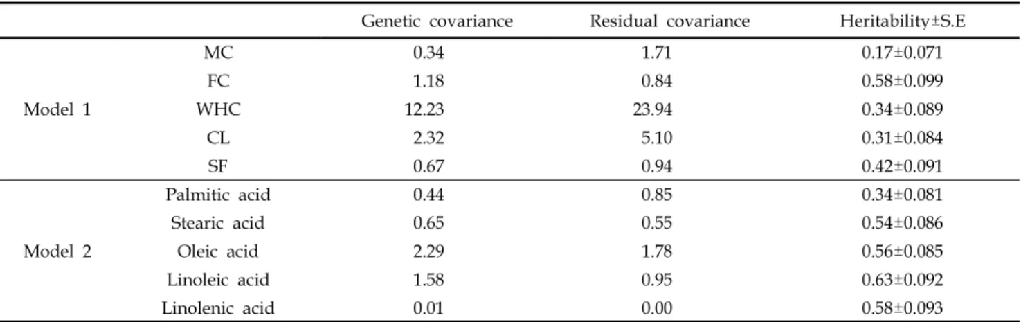 Table 9. Estimates of variance components and heritability for meat quality traits and fatty acid compositions