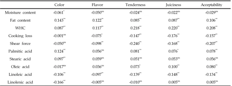 Table 12. Correlation between observations of meat quality traits and sensory traits