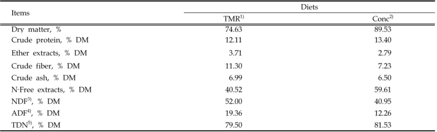 Table 1. Chemical composition of experimental diets