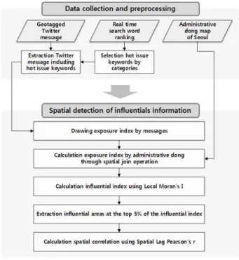 Figure  1.  Flow  Chart 유력자 정보의 공간적 탐색 과정은 크게 4단계로 구 성되며 내용은 다음과 같다.  첫째,  특정 키워드에 대한  유력자를  파악하기  위한  노출도(exposure  index)를  도 출하고,  이에 대해 서울시 행정동을 기준으로 공간결합 (spatial  join)연산을 실시함으로써 각 키워드에 대한 행 정동별  노출도를  산출하였다