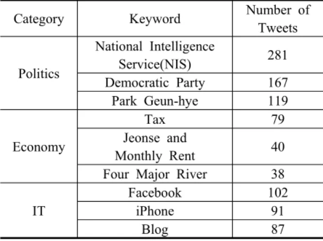 Table  2.  Hot  Issue  Keywords  Selected  by  Categories