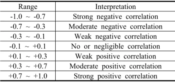 Figure  2.  Difference  of  Spatial  Distribution(Lee,  2001)