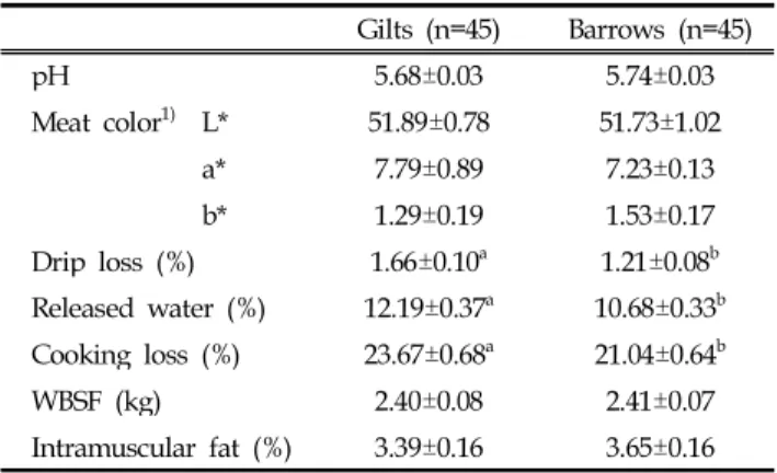 Table 1. Meat quality traits of pork loins from gilt and barrow Gilts (n=45) Barrows (n=45) pH 5.68±0.03 5.74±0.03 Meat color 1) L* 51.89±0.78 51.73±1.02 a* 7.79±0.89 7.23±0.13 b* 1.29±0.19 1.53±0.17 Drip loss (%) 1.66±0.10 a 1.21±0.08 b Released water (%)