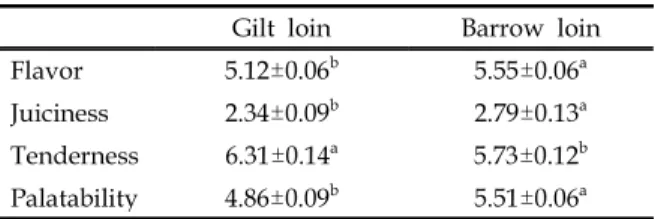 Table 2. Comparison in sensory panel test value between pork loins from gilt and barrow
