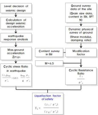 Figure 1. Flowchart  of  modified  Seed  &amp;  Idriss  method
