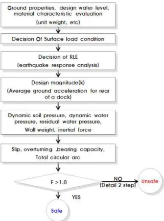 Figure 2.  Flowchart  of  Seismic  performance  evaluation 
