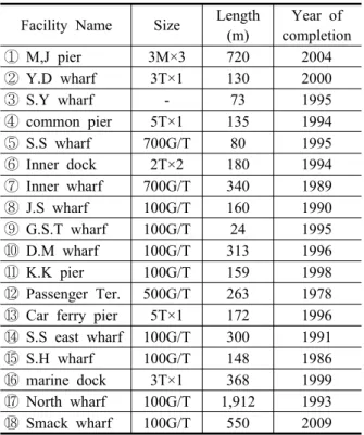 Table  1.  A  chart  of  target  facility