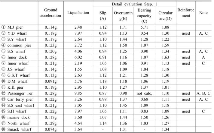 Table  2.  Evaluation  results  on  the  Seismic  performance  of  target  facility
