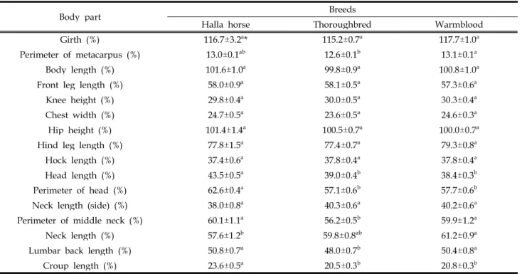 Table 6. Ratio of body parts compared with withers height by breed